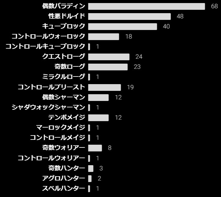 ハースストーン アジア太平洋夏季プレイオフ観戦ガイド 選手デッキリスト一覧と統計 Dekki
